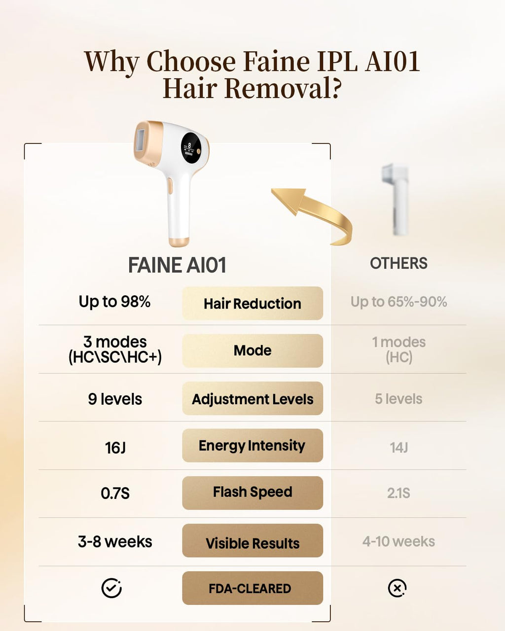 IPL Hair Removal Device, Fanie 3-in-1 OTC Home Hair Remover, Gentle Hair Reduction for Women Men, with Goggles & Razor, 999,999 Flashes, Corded for Armpits Legs Arms Bikini Line