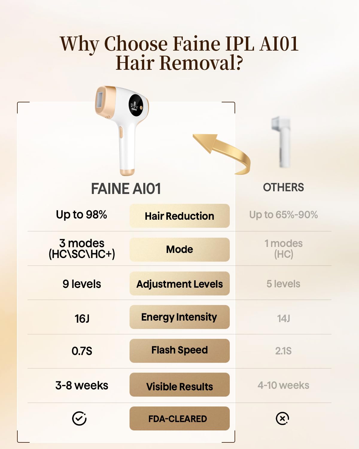 IPL Hair Removal Device, Fanie 3-in-1 OTC Home Hair Remover, Gentle Hair Reduction for Women Men, with Goggles & Razor, 999,999 Flashes, Corded for Armpits Legs Arms Bikini Line